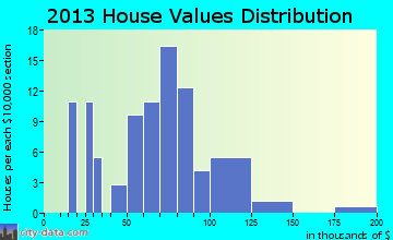 Somerville home values distribution