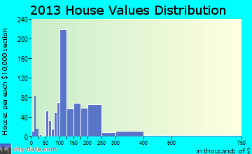 Simonton Lake home values distribution