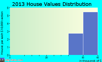 Rampart home values distribution