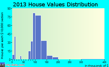 Southport home values distribution