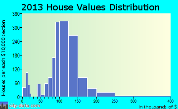 Speedway home values distribution