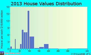 Spring Grove home values distribution