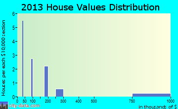 Red Devil home values distribution
