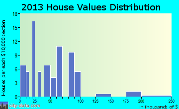 Spurgeon home values distribution