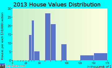Star City home values distribution