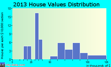 Stinesville home values distribution