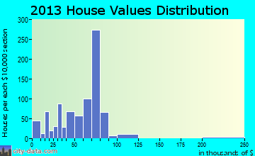Sullivan, IN house values