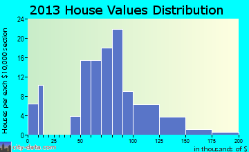Sulphur Springs home values distribution