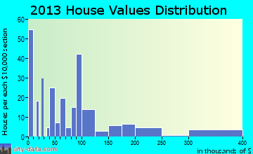 Chatom home values distribution