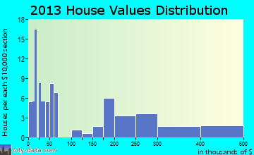 Quinhagak home values distribution