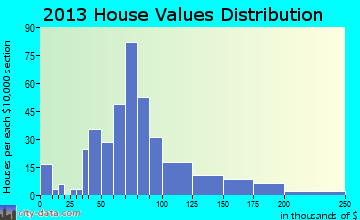 Swayzee home values distribution