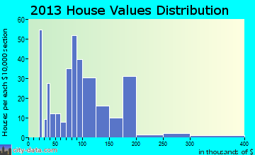 Sweetser home values distribution