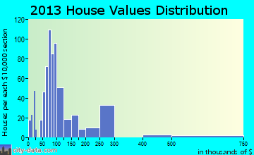 Syracuse home values distribution