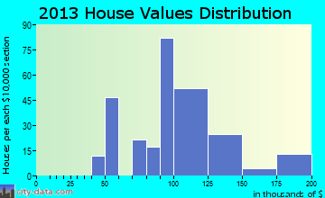 Taylorsville, IN house values