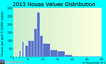 Tipton home values distribution