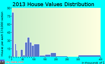 Topeka home values distribution