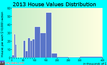 Trafalgar home values distribution