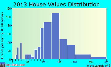 Trail Creek home values distribution