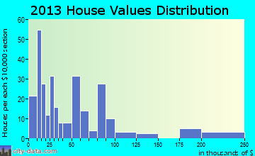 Troy home values distribution