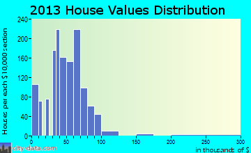 Union City home values distribution