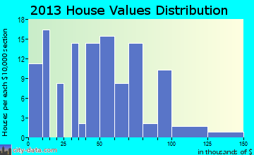 Universal home values distribution