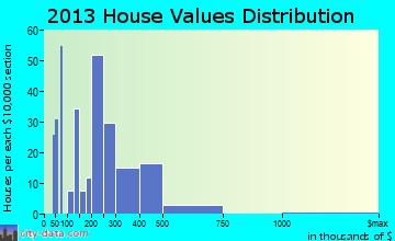 Ridgeway home values distribution