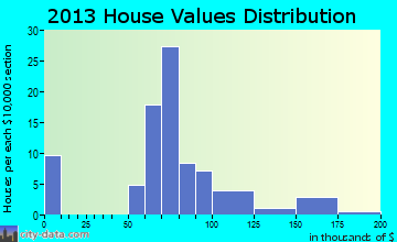Uniondale home values distribution