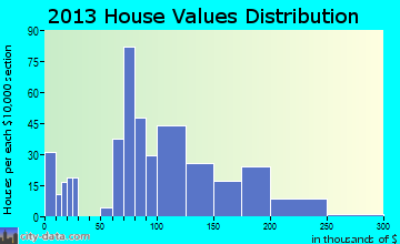 Versailles home values distribution