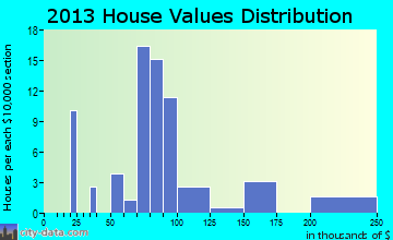 Vernon home values distribution