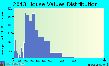 Valparaiso home values distribution