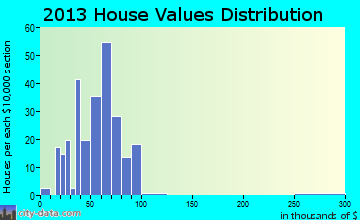Van Buren, IN house values
