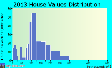 Wakarusa home values distribution