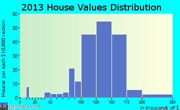 Wanatah home values distribution