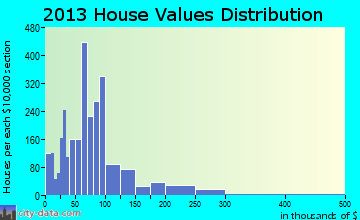 Washington home values distribution