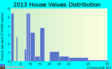Russian Mission home values distribution