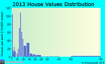 Waterloo home values distribution