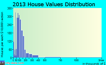 Warsaw home values distribution