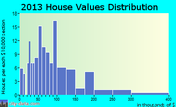 West Baden Springs home values distribution