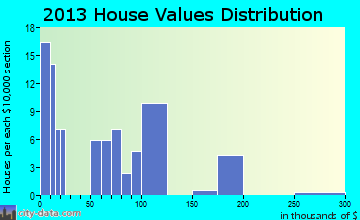 West Harrison home values distribution
