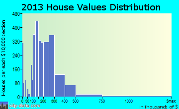 Westfield home values distribution