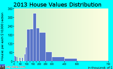 West Lafayette home values distribution