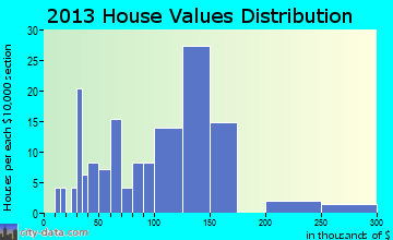 Wheatfield home values distribution