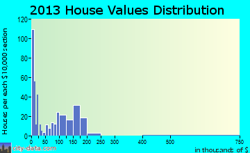 Westville home values distribution