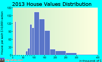 Whiteland home values distribution