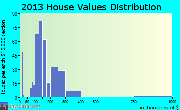 Whitestown home values distribution