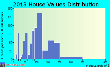 Whiting home values distribution