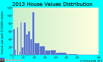 Winamac home values distribution