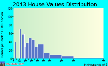 Winona Lake home values distribution