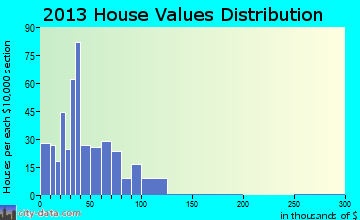 Winslow home values distribution