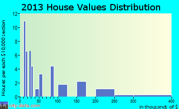 St. Michael home values distribution